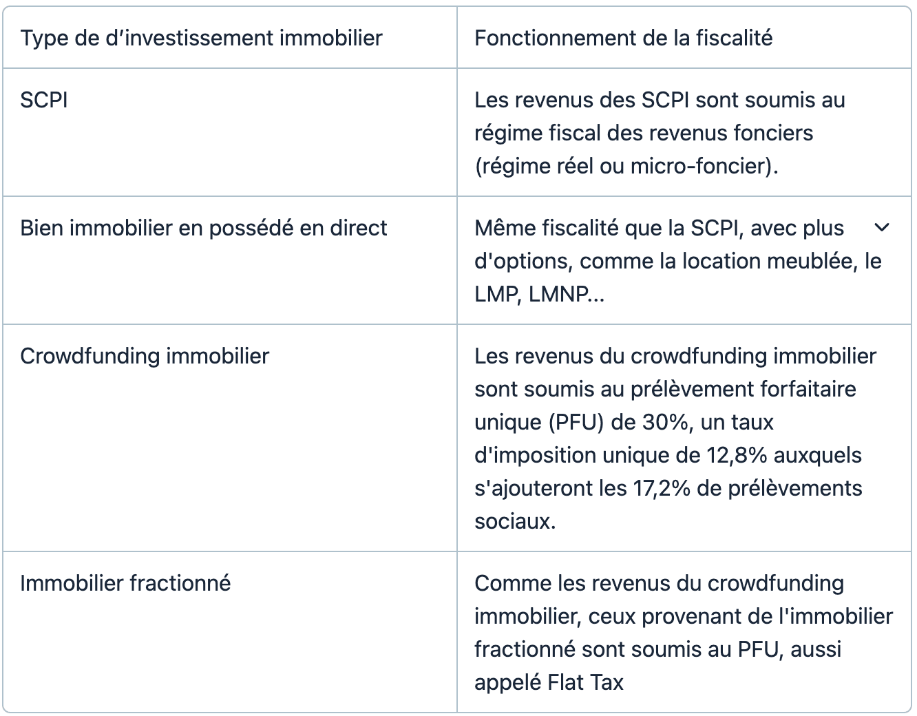 Résumé de la fiscalité des différentes formes d'investissement immobilier